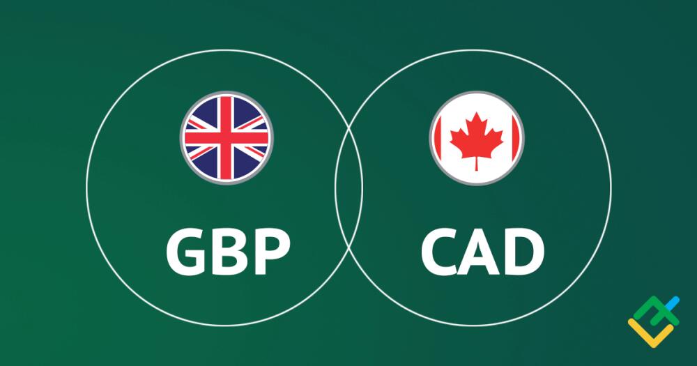 GBP/CAD: Indikator Ichimoku Analyse