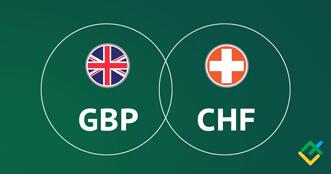 GBP/CHF: análise dos indicadores Ichimoku