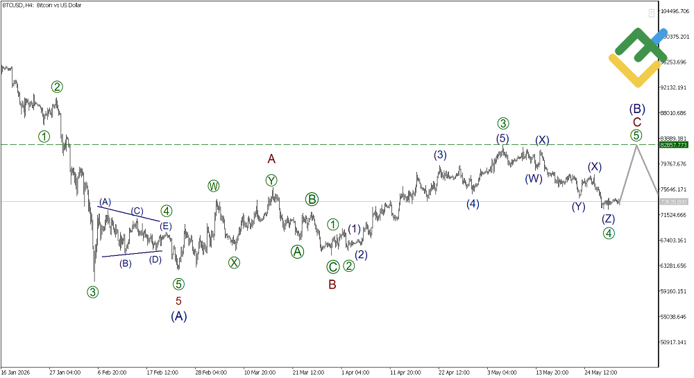 LiteFinance: Elliott Wave Analysis for Bitcoin