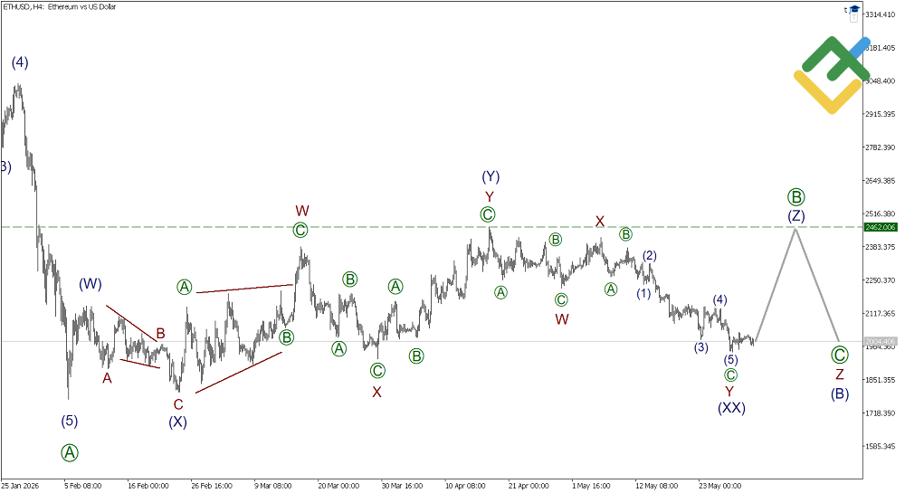 LiteFinance: Elliott Wave Analysis for Ethereum