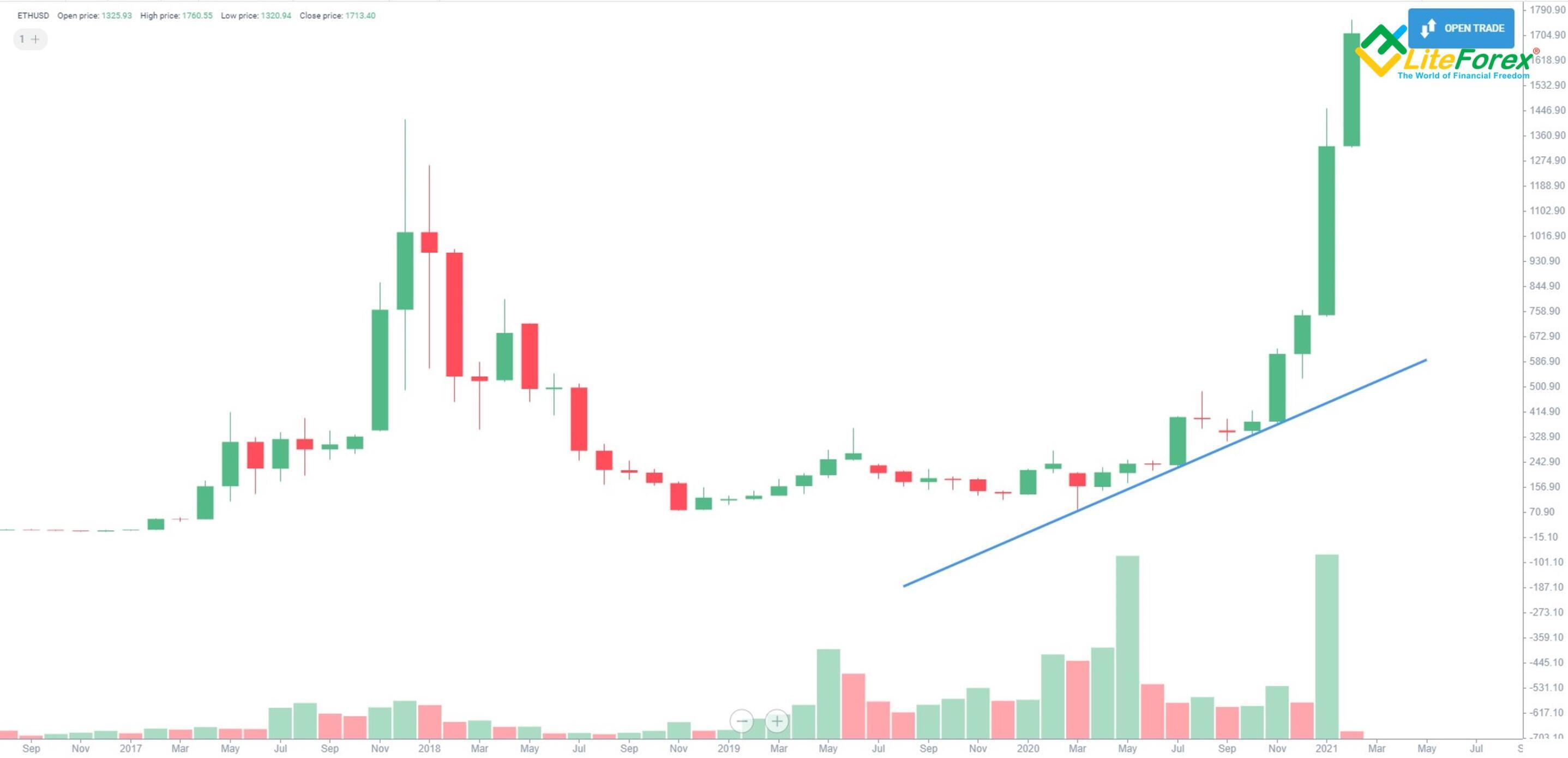 Eth Projected Price 2021 / Bitcoin Will Rise Above 100 000 In 2021 Nasdaq - In this guide, we will voice our own and market's opinion on vet future while discussing vechain price forecast for 2021 and beyond.