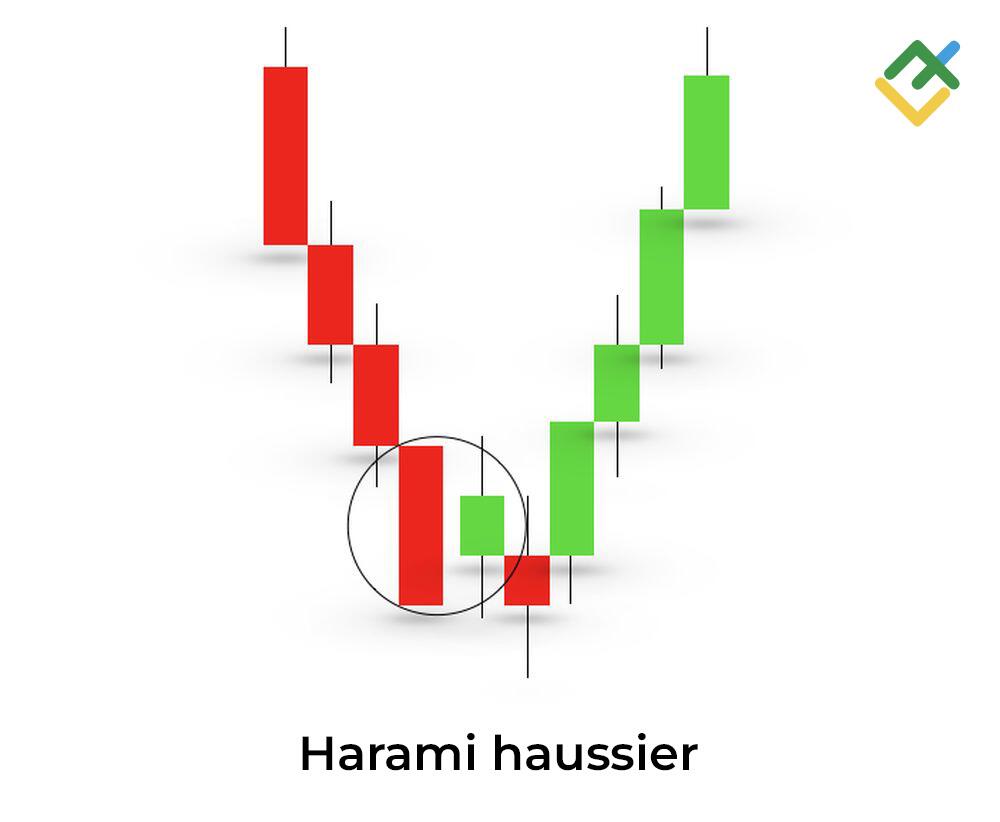 LiteFinance: Qu'est-ce que le modèle Harami haussier ?