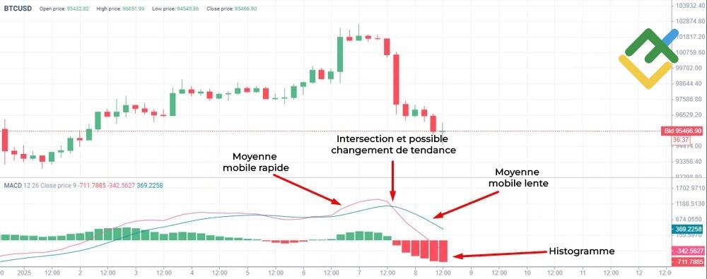 LiteFinance: Indicateur MACD