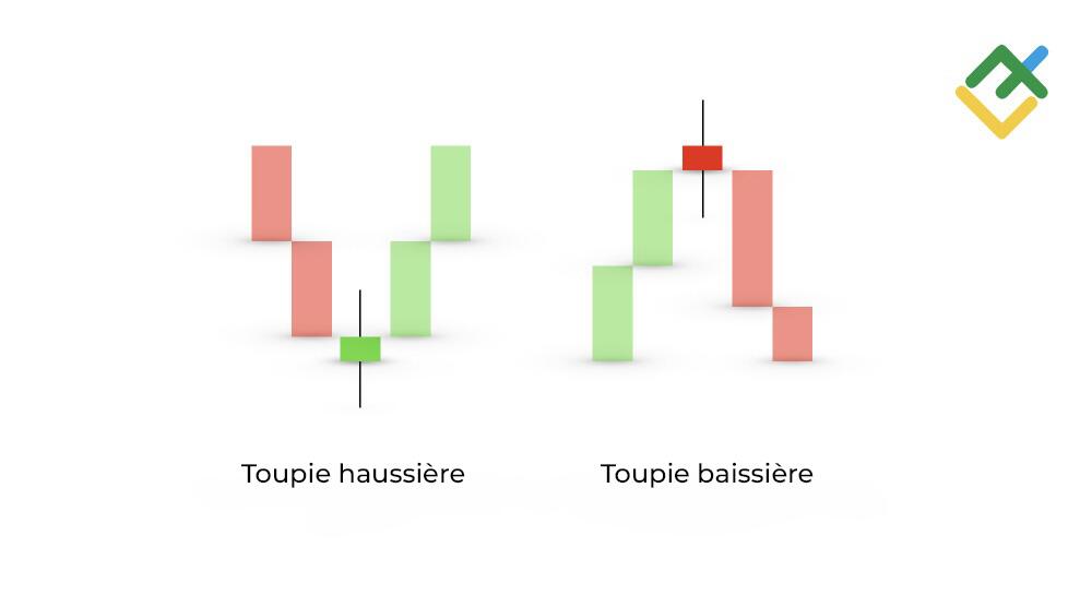 LiteFinance: Qu'est-ce qu'un modèle en chandelier de Toupie ?