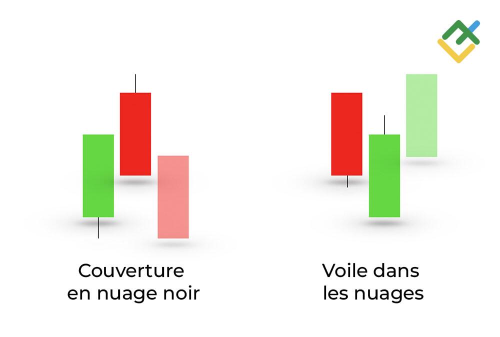 LiteFinance: Comparaison des modèles de Couverture en nuage noir et de Voile dans les nuages