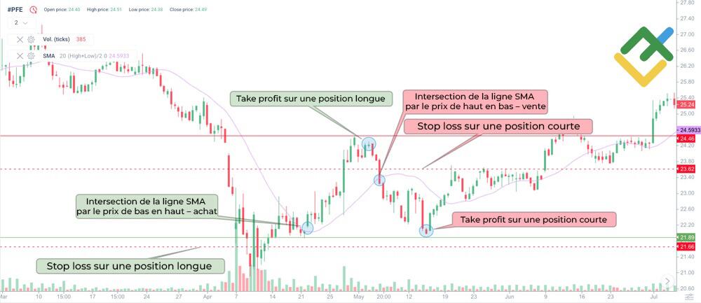 LiteFinance: Stratégie de croisement du prix et de la moyenne mobile simple (MMS)