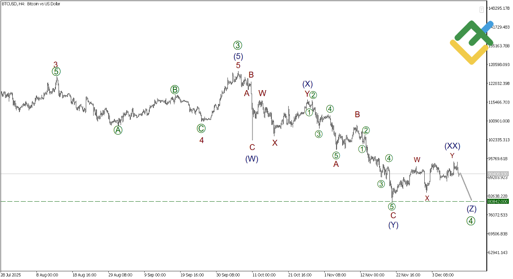 LiteFinance: Elliott Wave Analysis for Bitcoin