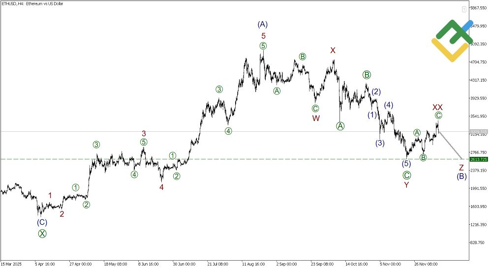 LiteFinance: Elliott Wave Analysis for Ethereum