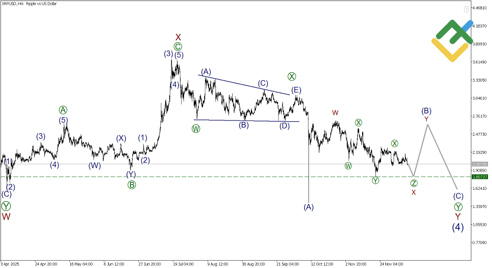 LiteFinance: Elliott Wave Analysis for Ripple