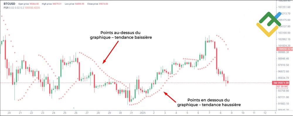 LiteFinance: Arrêt et inversion paraboliques (SAR)