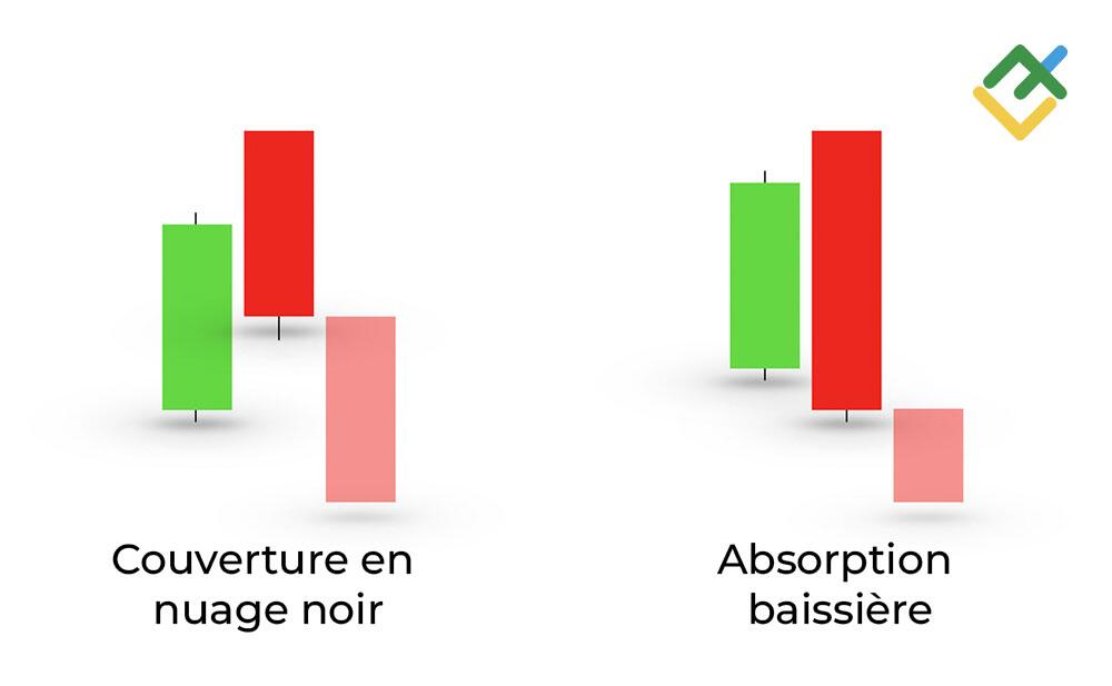 LiteFinance: Comparaison des modèles en chandeliers japonais Couverture en nuage noir et Absorption baissière