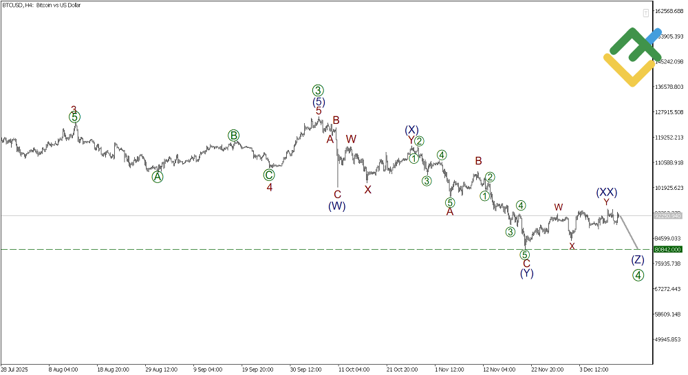 LiteFinance: Elliott Wave Analysis for Bitcoin
