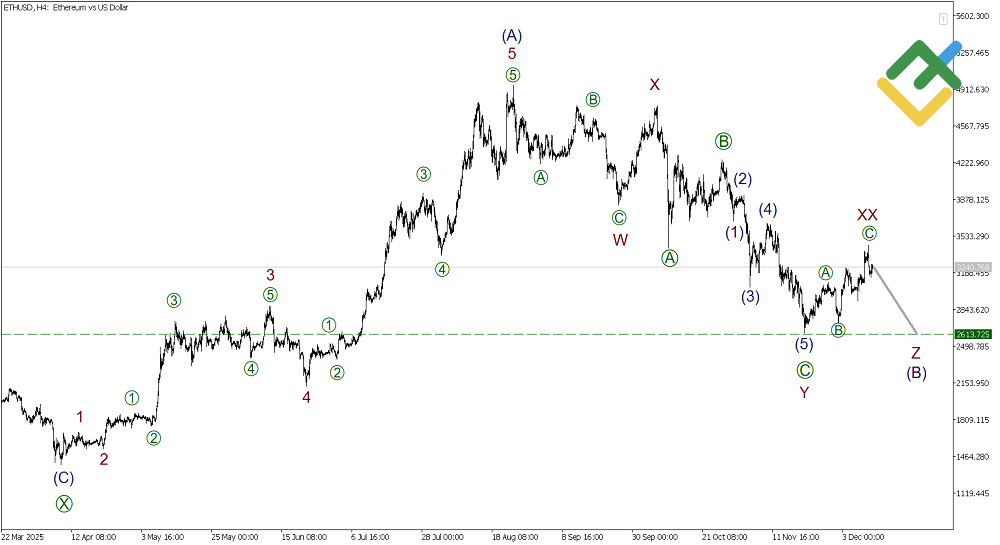 LiteFinance: Elliott Wave Analysis for Ethereum