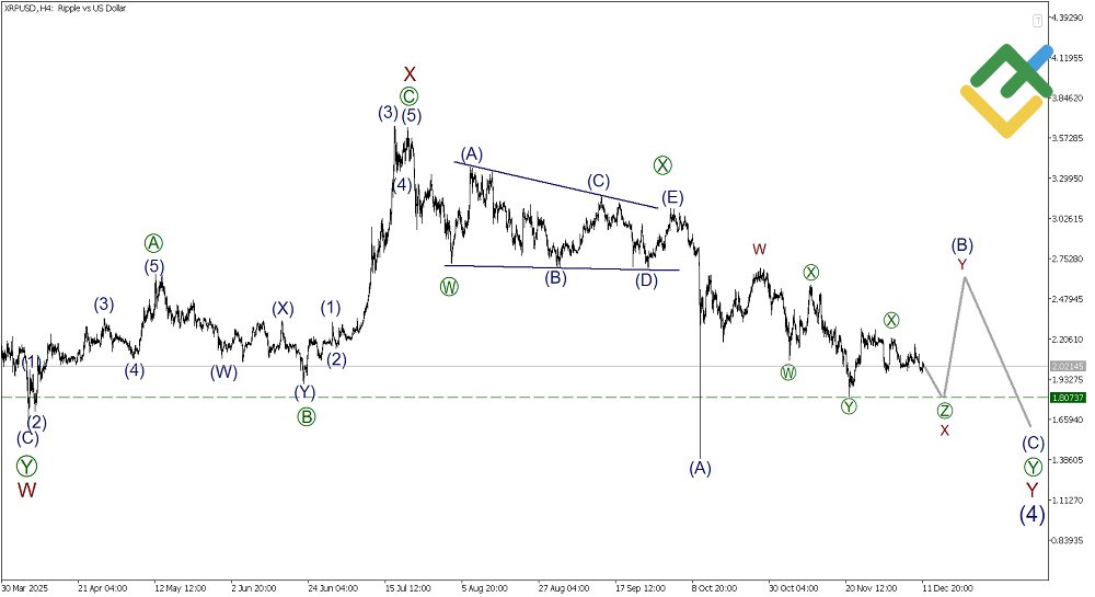 LiteFinance: Elliott Wave Analysis for Ripple