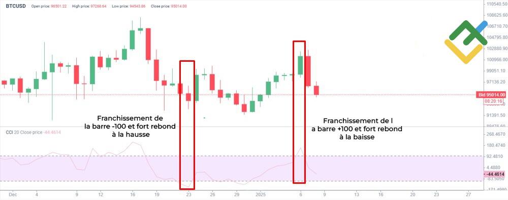 LiteFinance: Indice Commodity Channel (CCI)