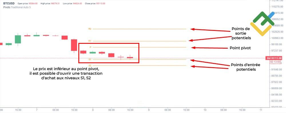 LiteFinance: Point pivot