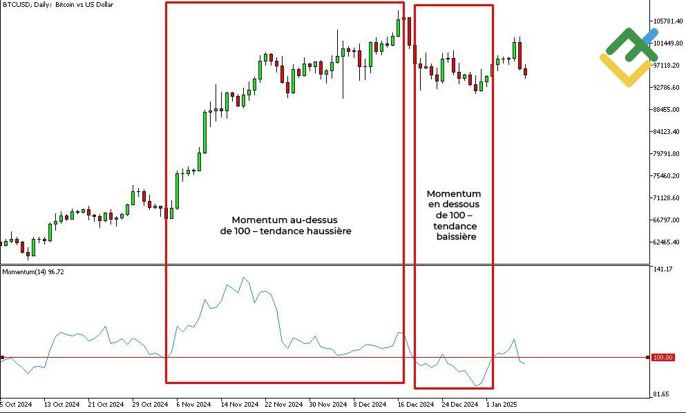 LiteFinance: Indicateur Momentum