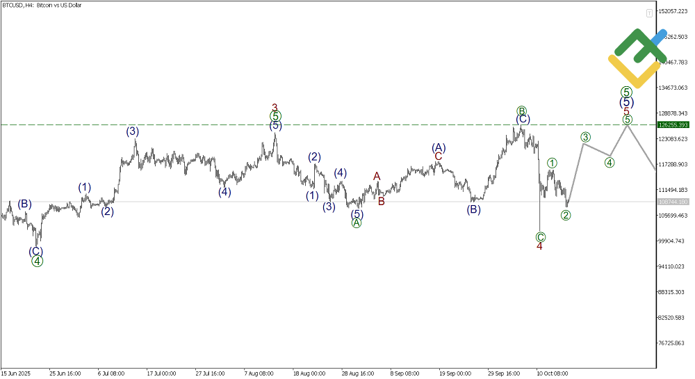 LiteFinance: Elliott Wave Analysis for Bitcoin