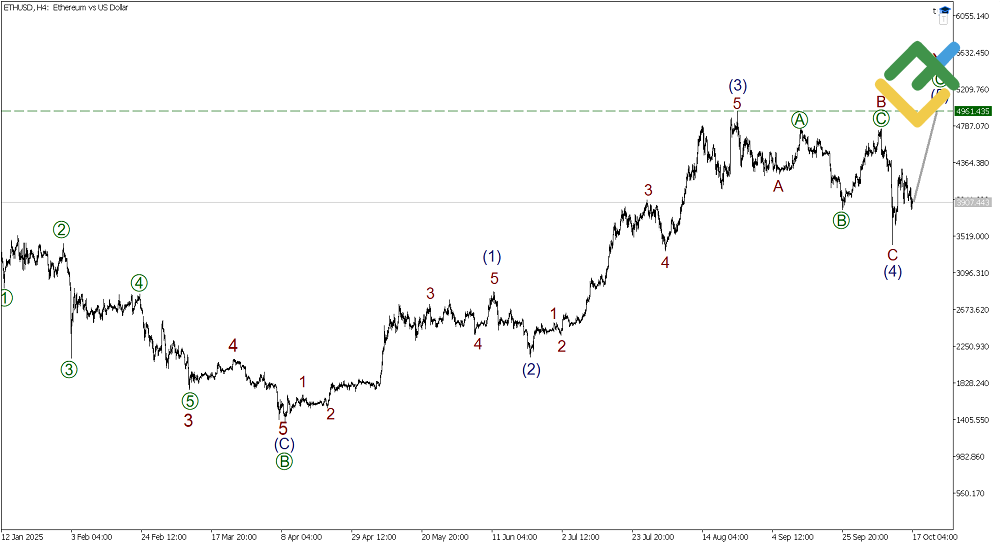 LiteFinance: Elliott Wave Analysis for Ethereum