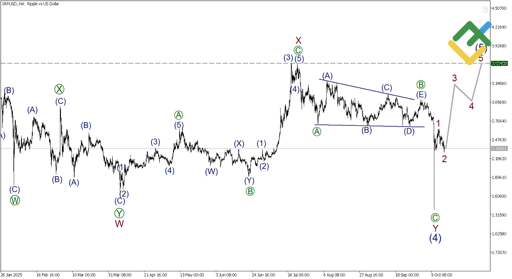 LiteFinance: Elliott Wave Analysis for Ripple