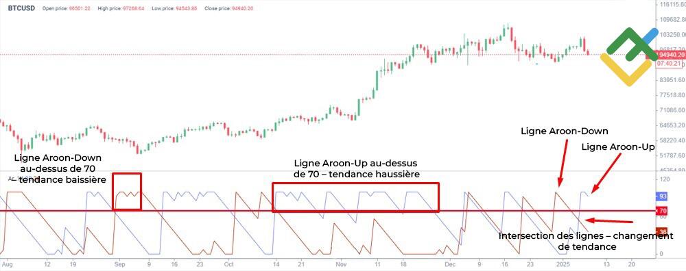 LiteFinance: Indicateur Aroon