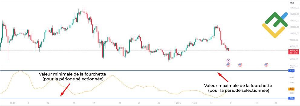 LiteFinance: Fourchette quotidienne moyenne (ADR)