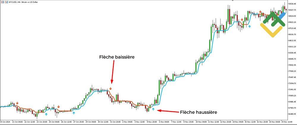 LiteFinance: Flèches et leur signification