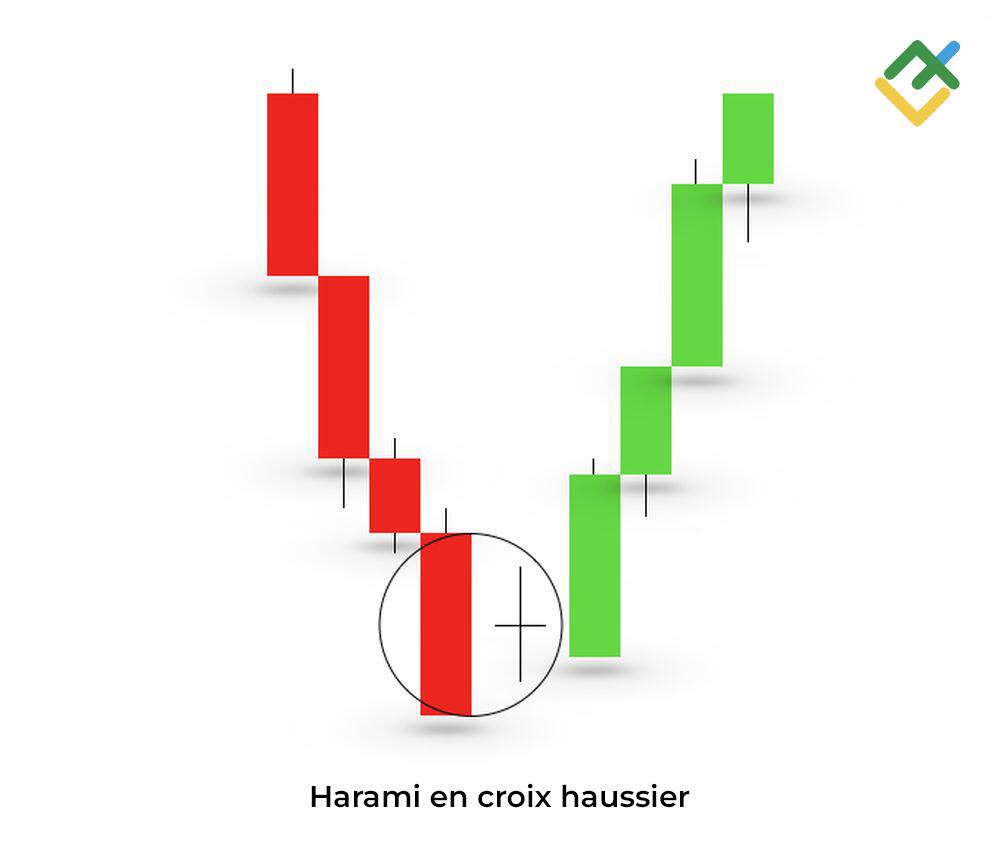 LiteFinance: Qu'est-ce que le Harami en croix haussier ?