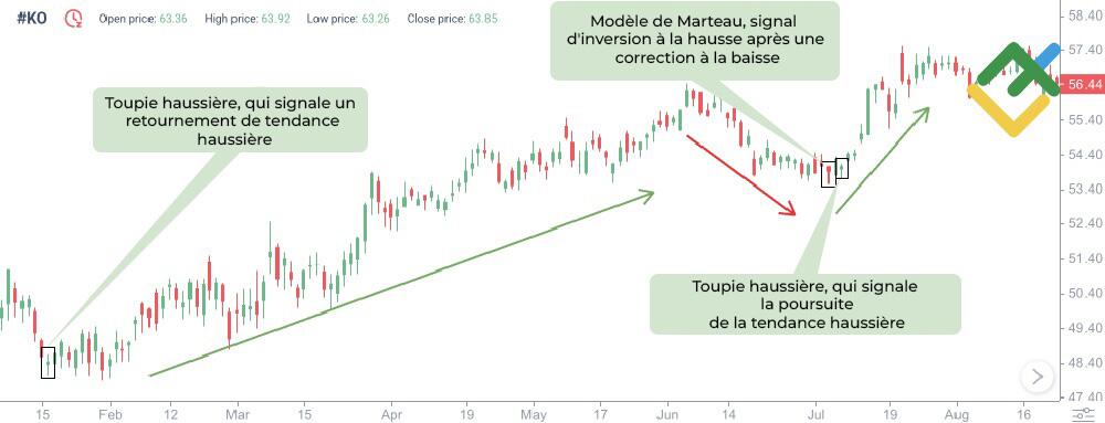 LiteFinance: Signaux du modèle de Toupie