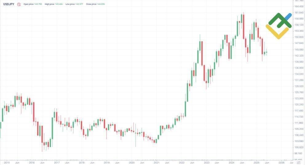 LiteFinance: Sejarah Harga USDJPY