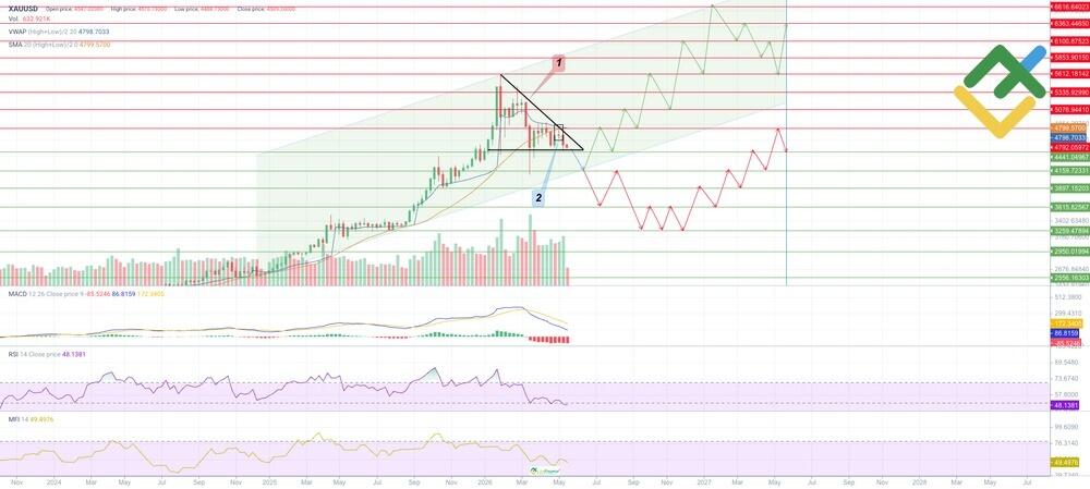 LiteFinance: Dự báo giá vàng cho năm 2026 dựa trên phân tích kỹ thuật