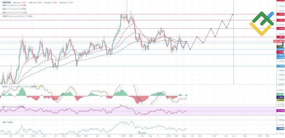 LiteForex: Previsione del prezzo USDCAD per il 2026 basata sull'analisi tecnica