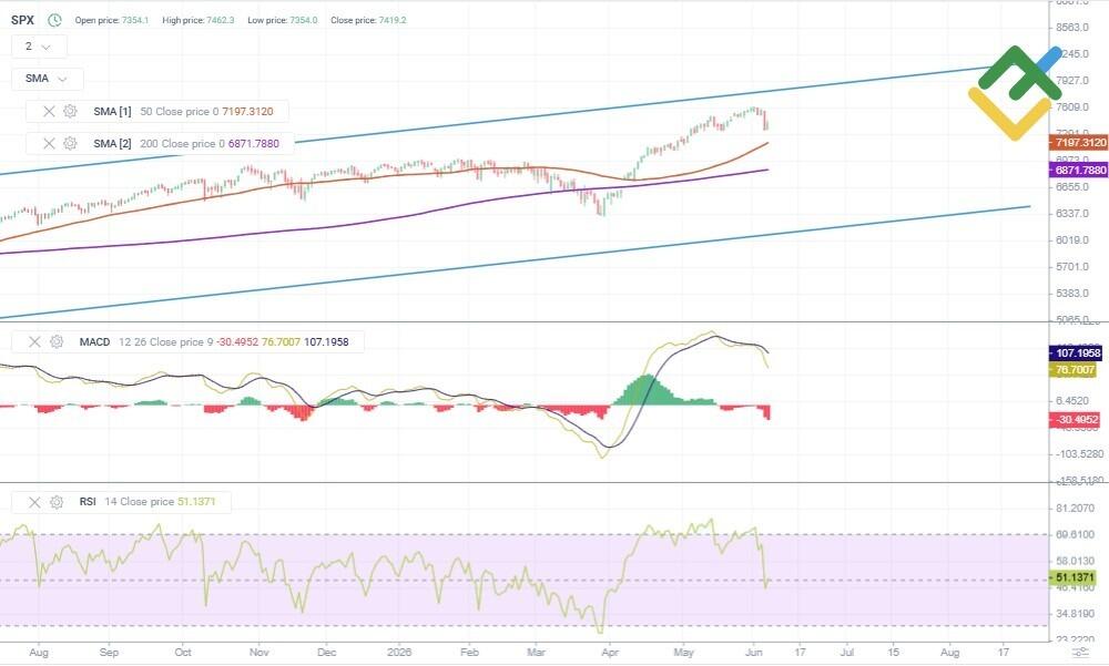 LiteFinance: การคาดการณ์ราคาดัชนี S&P 500 สำหรับปี 2569 โดยอิงจากการวิเคราะห์ทางเทคนิค