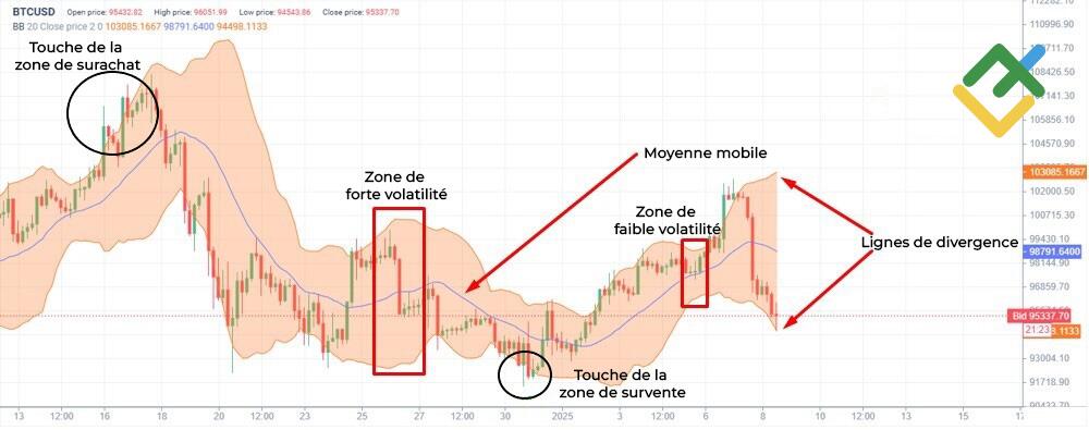 LiteFinance: Bandes de Bollinger