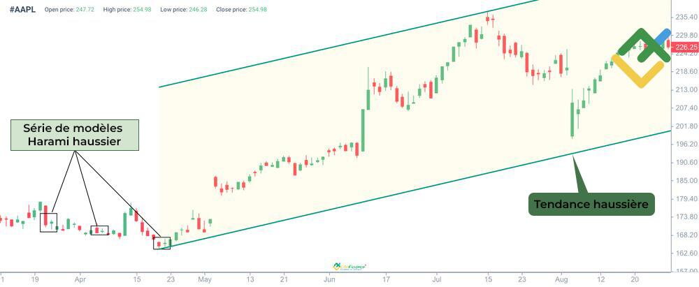 LiteFinance: Comment identifier le Harami haussier
