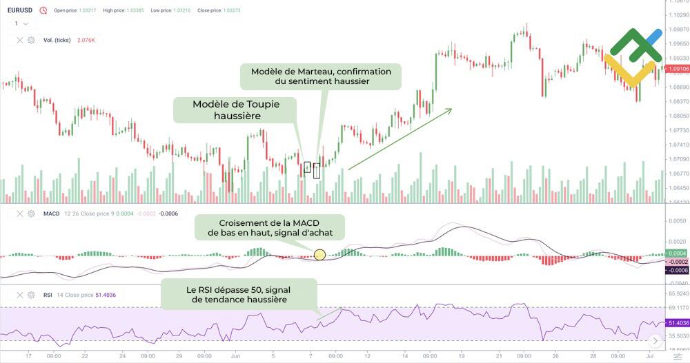 LiteFinance: Confirmation des modèles de Toupie