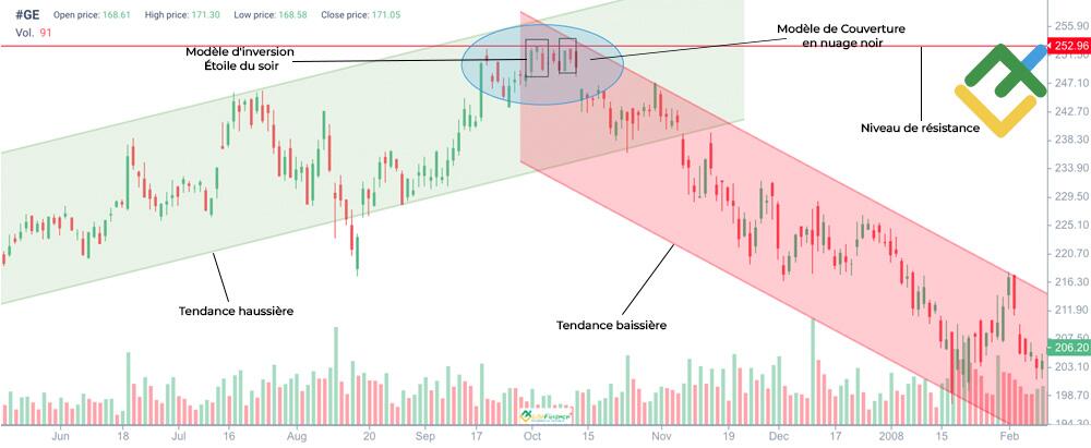 LiteFinance: Comment identifier le modèle de Couverture en nuage noir ?