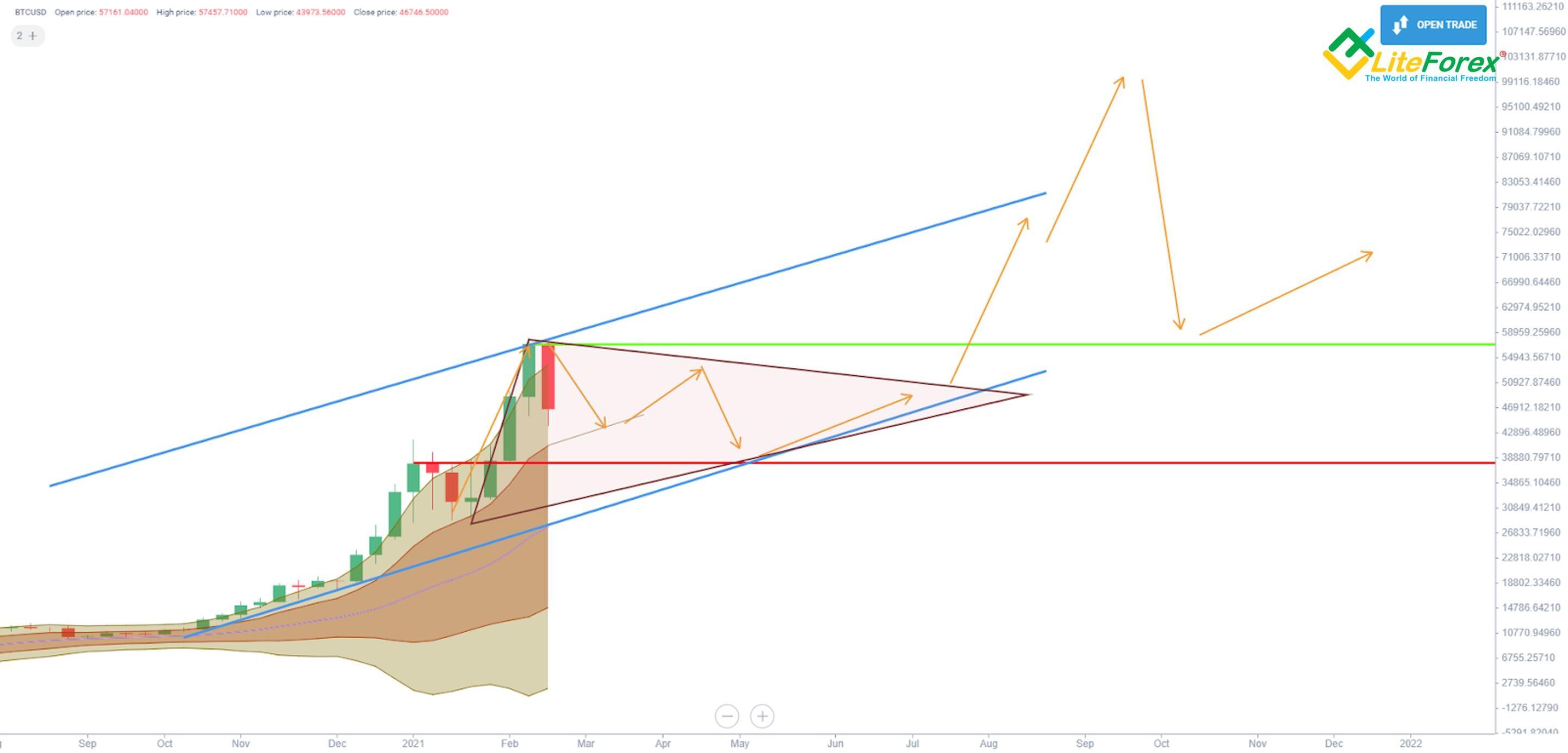 Btc Bitcoin Price Prediction For 2021 2022 2025 And Beyond Liteforex