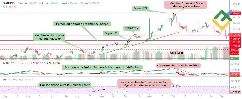 LiteFinance: Trading avec MACD et RSI