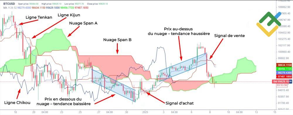 LiteFinance: Nuage Ichimoku