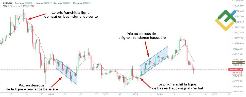 LiteFinance: Moyenne mobile exponentielle