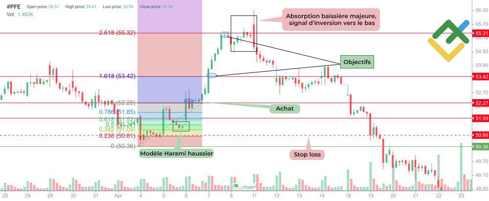 LiteFinance: Trading avec les niveaux de retracement de Fibonacci