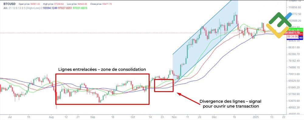 LiteFinance: Indicateur Alligator