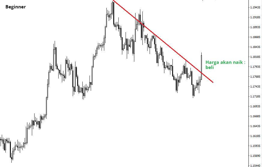 LiteFinance: Kenapa anda perlu mencari “trend” dan “correction”