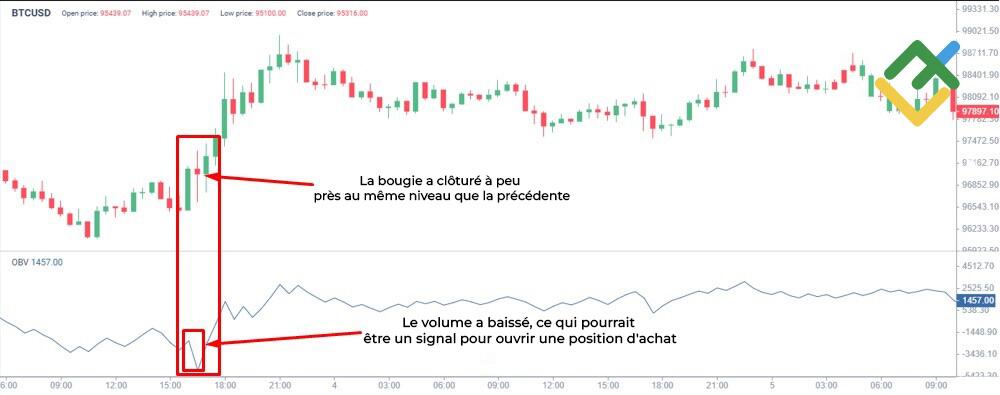 LiteFinance: Volume d'équilibre (OBV)