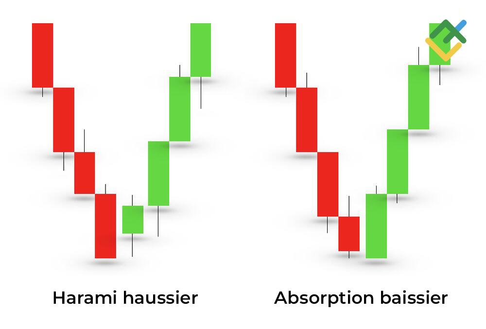 LiteFinance: Harami haussier contre Absorption Haussière