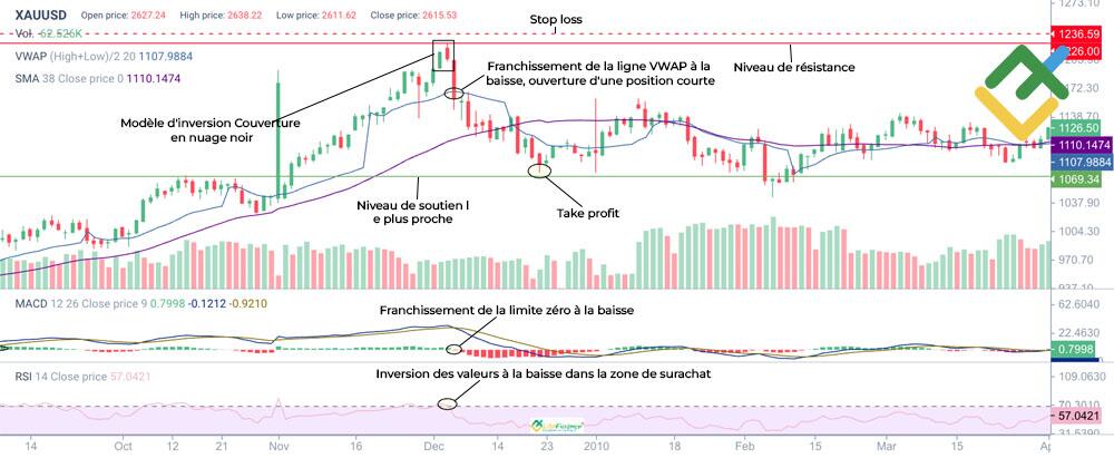 LiteFinance: Trading du modèle de Couverture en nuage noir avec confirmation par MACD, RSI et VWAP