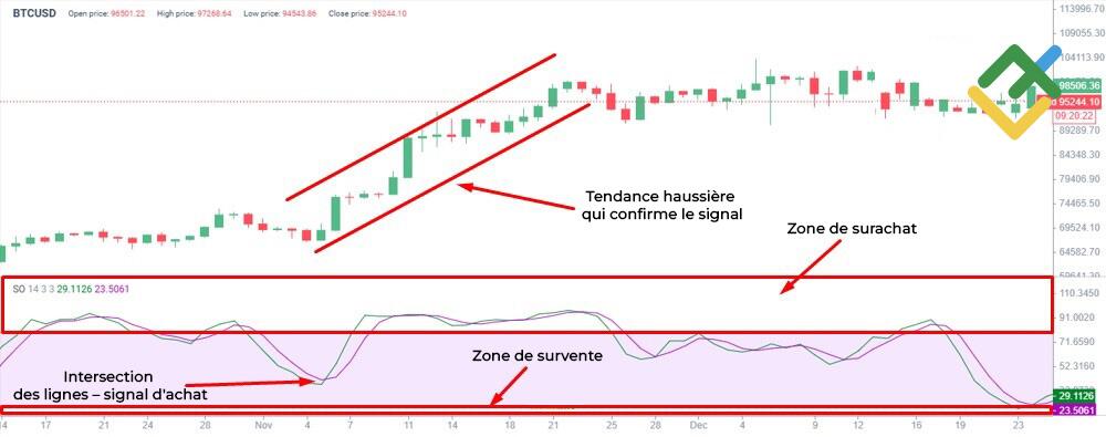 LiteFinance: Oscillateur stochastique