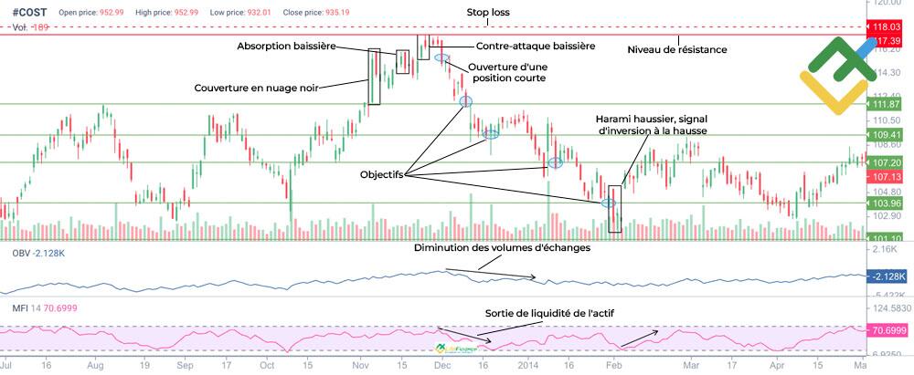LiteFinance: Trading du modèle de Couverture en nuage noir avec confirmation par d'autres modèles en chandeliers japonais et indicateurs de volume OBV et MFI