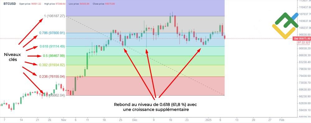 LiteFinance: Niveaux de correction de Fibonacci